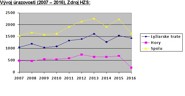 Vývoj úrazovosti (2007 – 2016), Zdroj HZS: