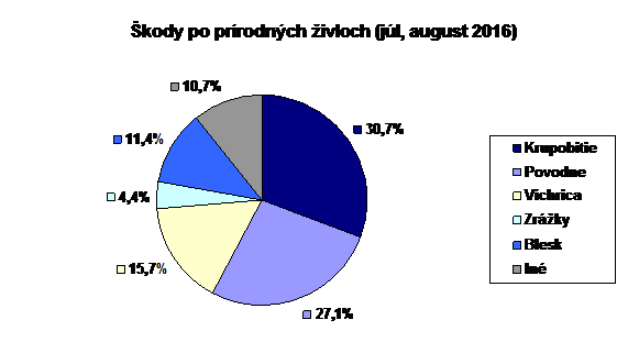 Podľa Allianz – SP- v lete najviac ničil ľadovec