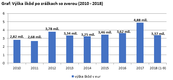 Rozbité sklá, preliačiny, pokrčené plechy, ale aj menšie či väčšie zranenia pasažierov. Na jeseň, kedy sa divá zver vyskytuje oveľa častejšie v blízkosti ciest, zaznamenáva Allianz – Slovenská poisťovňa zvýšený počet škôd spôsobených zrážkou vozidiel so zverou. Počet škôd aj výška vyplateného poistného plnenia z týchto poistných udalostí z roka na rok rastie. „Rok 2017 bol z pohľadu škôd spôsobených zrážkou so zverou rekordný, klienti nám nahlásili takmer 3-tisíc poistných udalostí. Výška škôd dosiahla takmer 5 miliónov eur, čo je takmer 35%-ný nárast oproti predchádzajúcemu roku,“ vysvetľuje hovorkyňa Allianz – SP Lucia Muthová. POZOR NA SRNY, JELENE AJ VTÁKY Za prvých deväť mesiacov tohto roka poisťovňa registruje už 2311 škôd spôsobených stretom so zverou v sume vyše 3,37 milióna eur. Najčastejšími vinníkmi sú srny a jelene, ktoré zvyknú vbehnúť pod kolesá vozidiel, no menšie poškodenia spôsobujú aj vtáky. Zvýšiť opatrnosť by mali najmä vodiči v okresoch Malacky, Nitra, Levice, Trnava a Košice – okolie, odkiaľ klienti hlásia tento druh škôd najčastejšie. PRI JAZDE V TÝCHTO ÚSEKOCH ZVÝŠTE OPATRNOSŤ: •cez lesy a lesné porasty, • pri poliach a výsadbách, • v úsekoch označených značkami A17 – zvieratá a A18 – zver, • v okolí riek a vodných tokov. Zdroj: Allianz - SP ZRÁŽKY SO ZVEROU KRYJE HAVARIJNÁ POISTKA Akékoľvek poškodenie alebo zničenie poisteného vozidla po náraze alebo strete so zvieraťom kryje havarijné poistenie. „Ak vodičovi vbehne pod kolesá zviera a poškodí jeho auto, klient udalosť štandardne nahlási poisťovni, ktorá preskúma okolnosti vzniku škody a rozsah poškodenia a po potvrdení oprávneného nároku klientovi vyplatí náhradu škody,“ upresňuje L. Muthová. Vodiči, ktorí si svoje auto poistia v Allianz – SP majú zrážku so zvieraťom automaticky krytú v dvoch zo štyroch ponúkaných poistných modulov havarijného poistenia. V zvyšných dvoch si môžu toto riziko pripoistiť.