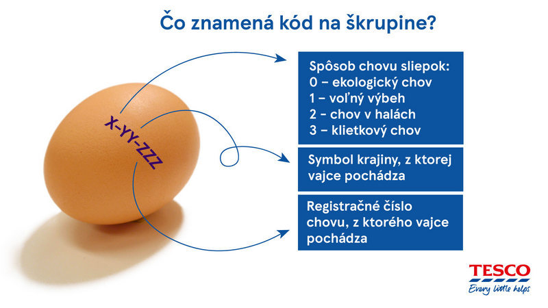 Označenie vajec - vysvetlenie