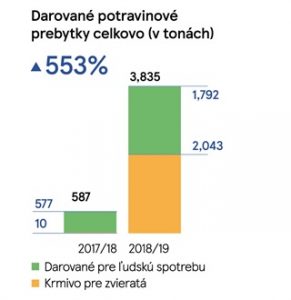 Tesco darovalo potraviny